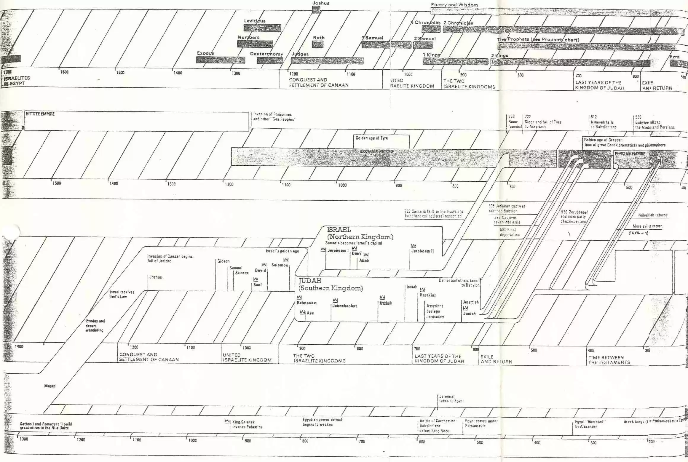 Chronology Chart